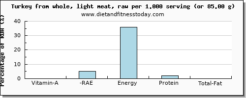 vitamin a, rae and nutritional content in vitamin a in turkey light meat